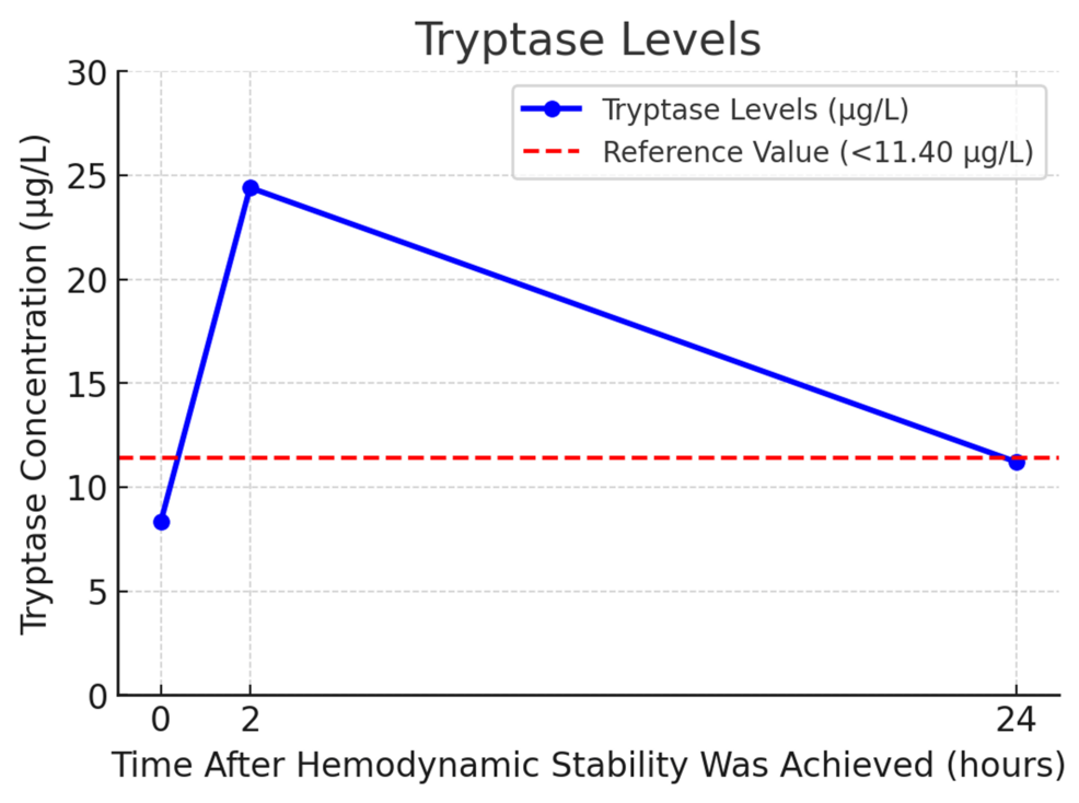 Tryptase-levels-at-0h,-2h-and-24h-after-hemodynamic-stability-was-achieved
