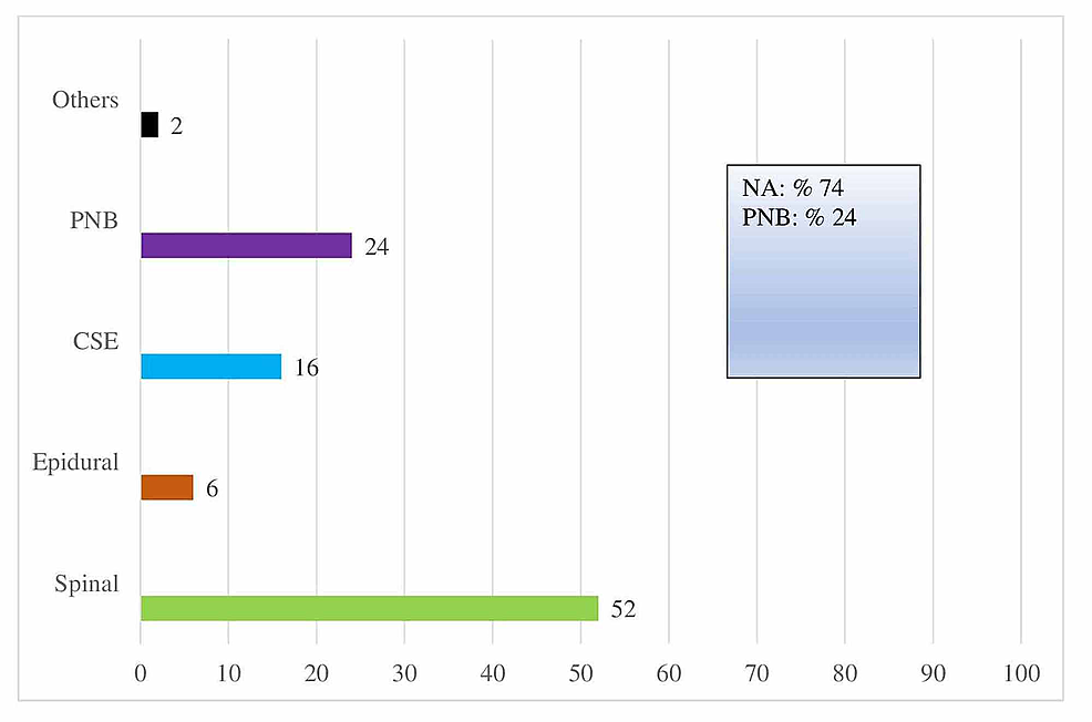Distribution-of-regional-anesthesia-application-in-Turkey