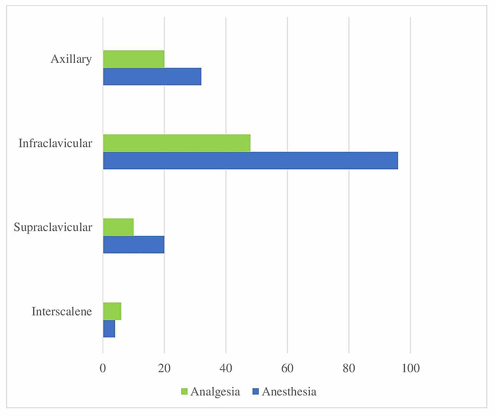 Distribution-of-applied-RA-techniques-in-hand-surgery-(%)
