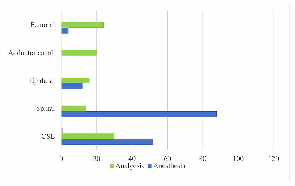 Distribution-of-applied-RA-techniques-in-knee-surgery-(%)