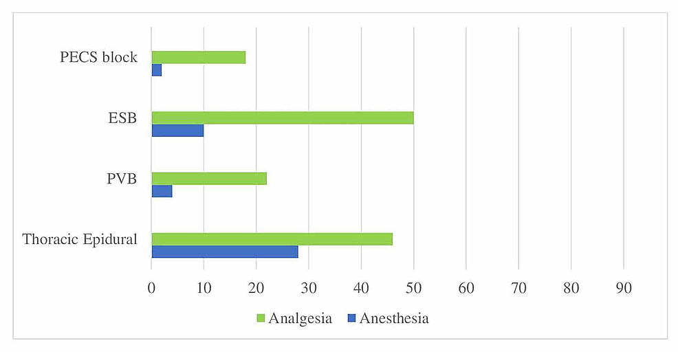 Distribution-of-applied-RA-techniques-in-thoracic-surgery-(%)