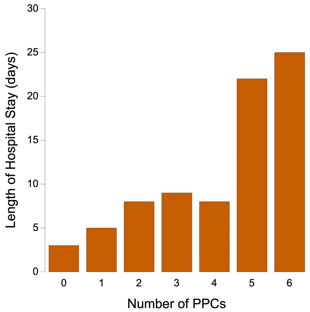 Hospital-stay-as-a-function-of-the-number-of-PPCs