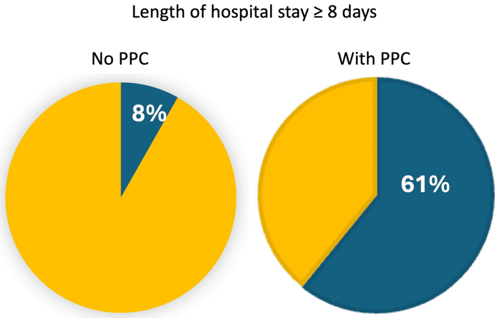 Prolonged-hospital-stay-with-one-or-more-PPCs