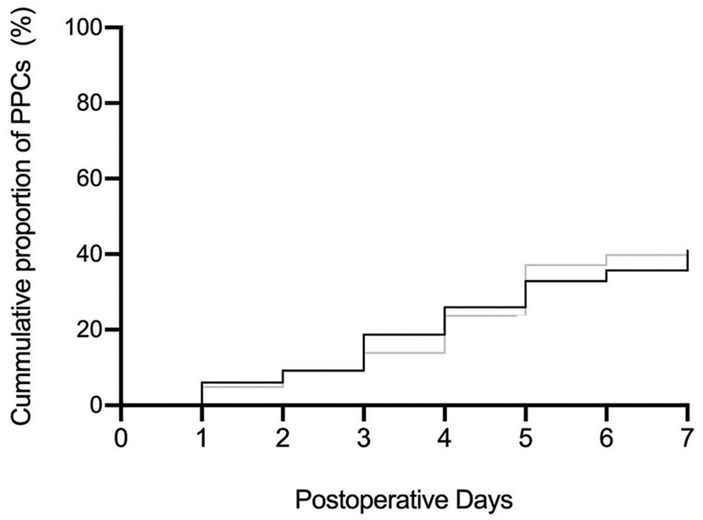 Development-of-PPCs-over-a-week-following-surgery