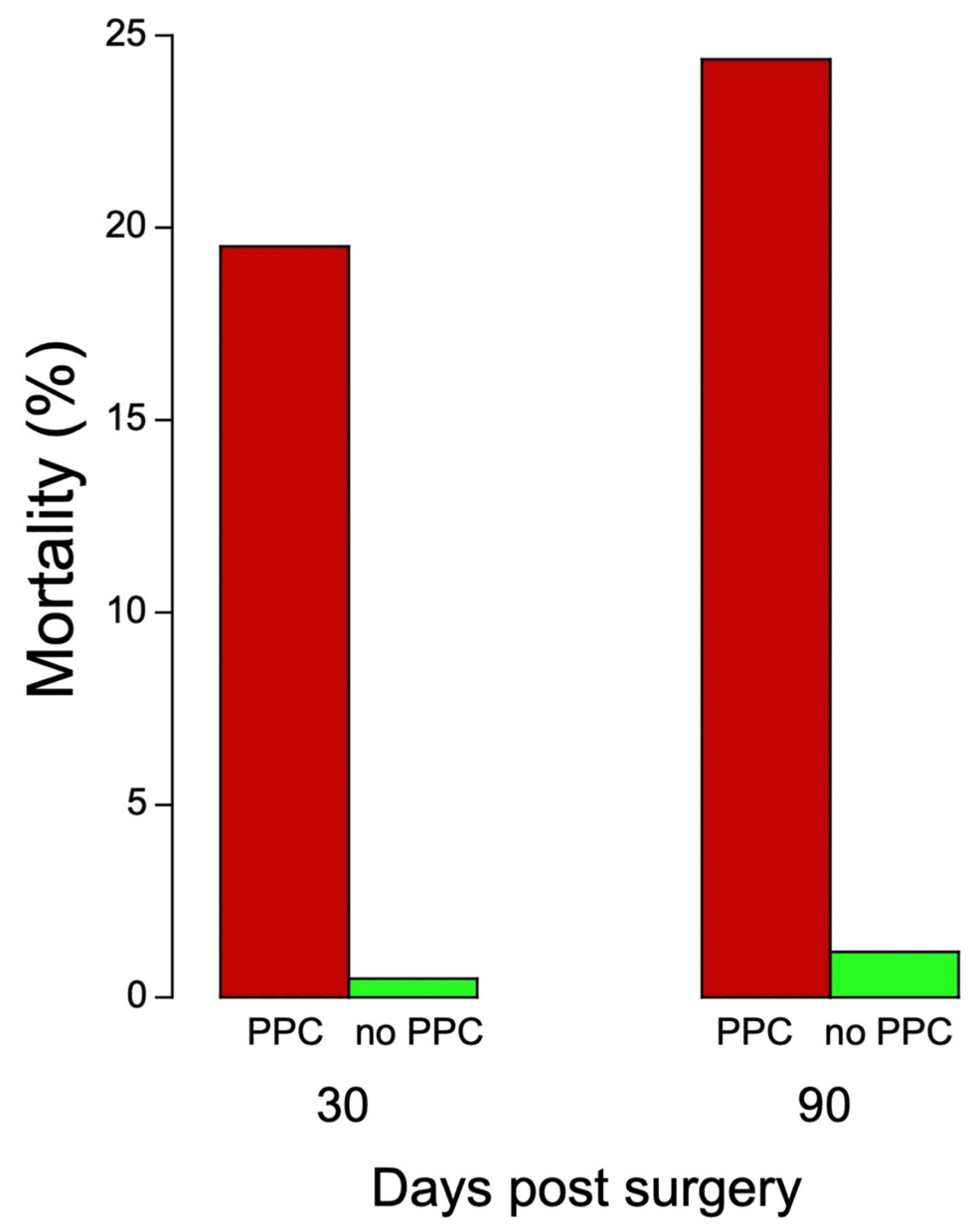 Thirty--and-90-day-mortality-post-surgery