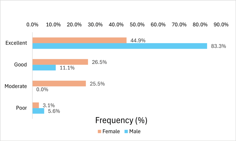 Overall-Postoperative-QoR-15-Scores-According-to-Sex