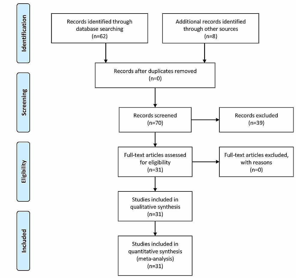 Preferred-Reporting-Items-for-Systematic-Reviews-and-Meta-Analyses-criteria-(PRISMA)-Flow-Chart