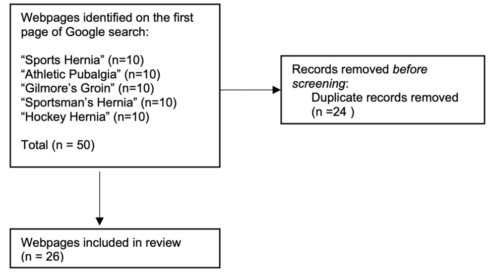 The Challenge of Understanding Gilmore’s Groin: An Analysis of Online Patient Resources