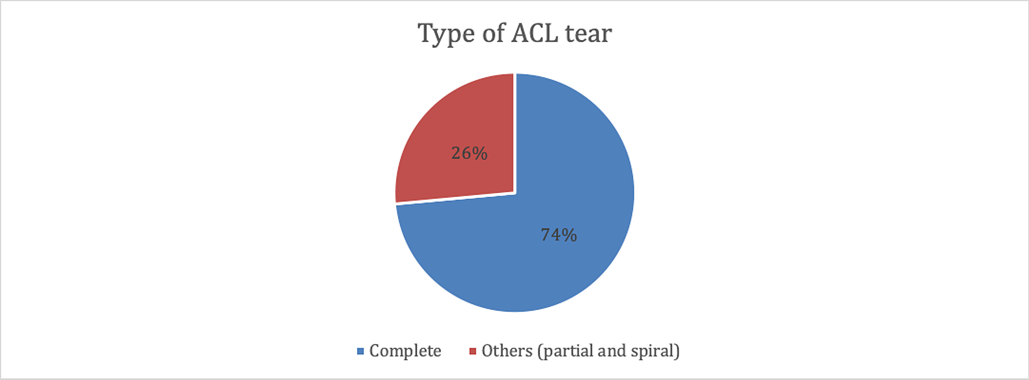 Cureus Anterior Cruciate Ligament Injury In Association With Other