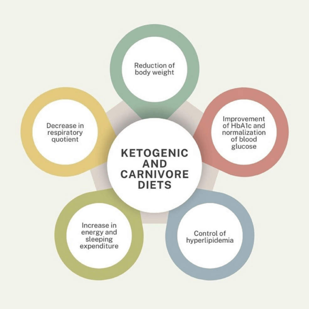 glutathione carnivore diet Carnivore and Ketogenic-like Diets: Proposed Alternatives for Mitigating  and Treating Pediatric Obesity