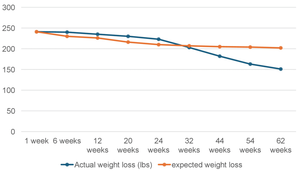 fort myers semaglutide Medical Weight Loss in Fort Myers
