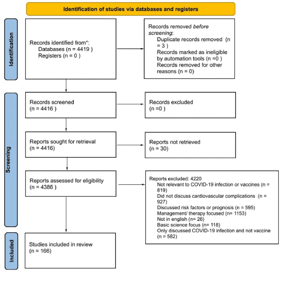 PRISMA-flow-diagram-(2020)-for-cardiovascular-Effects-of-COVID-19-vaccine-review PRISMA-flow-diagram-(2020)-for-cardiovascular-Effects-of-COVID-19-vaccine-review