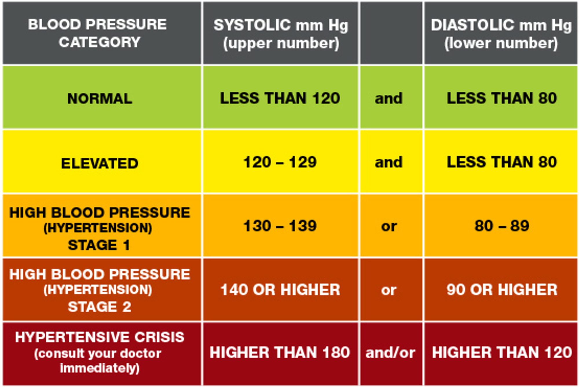 Is 132 Over 80 High Blood Pressure