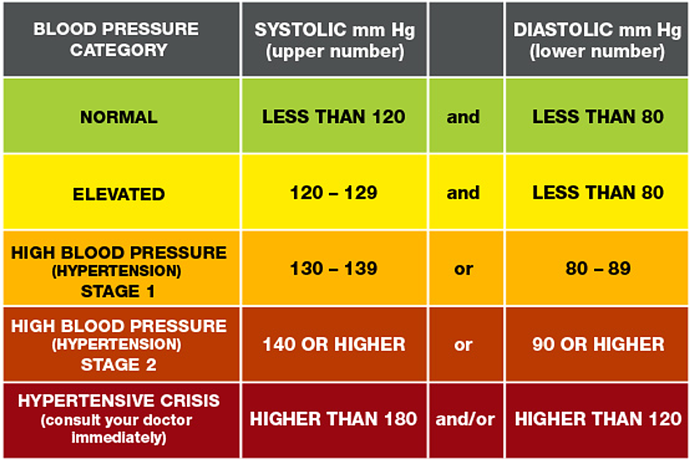 Stages-of-blood-pressure
