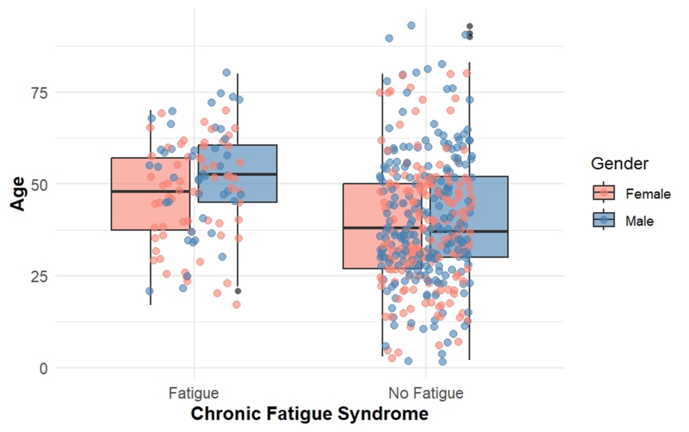 Relationship-of-chronic-fatigue-syndrome-with-the-age-and-gender-of-the-participants Relationship-of-chronic-fatigue-syndrome-with-the-age-and-gender-of-the-participants