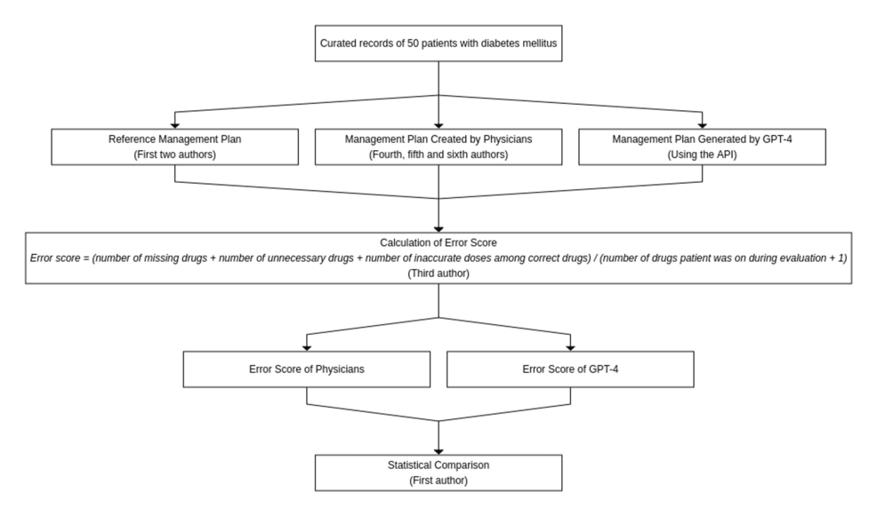 Comparing AI and Physicians in Type 2 Diabetes Management: An Analysis with Real Patient Records