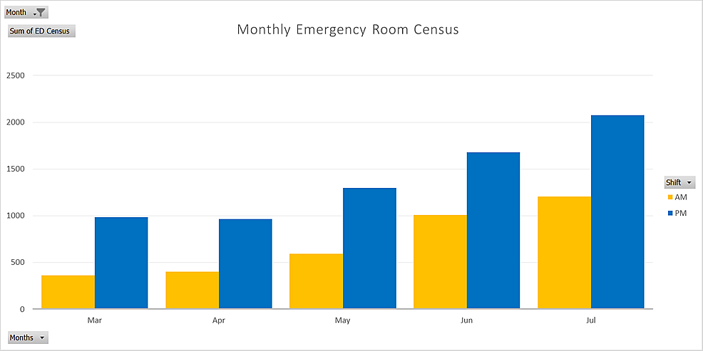 Hospital-emergency-room-average-census-during-months-in-2020