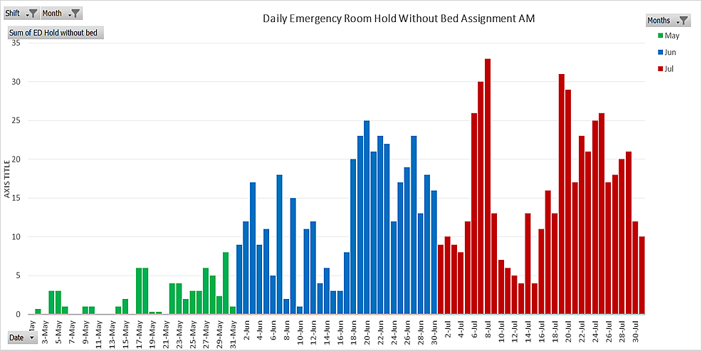 Daily-emergency-room-hold-without-hospital-bed-available-in-the-morning