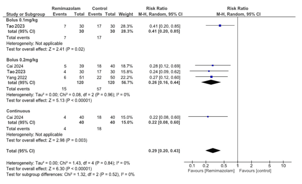 Forest-plot-for-emergence-delirium-(risk-ratio)
