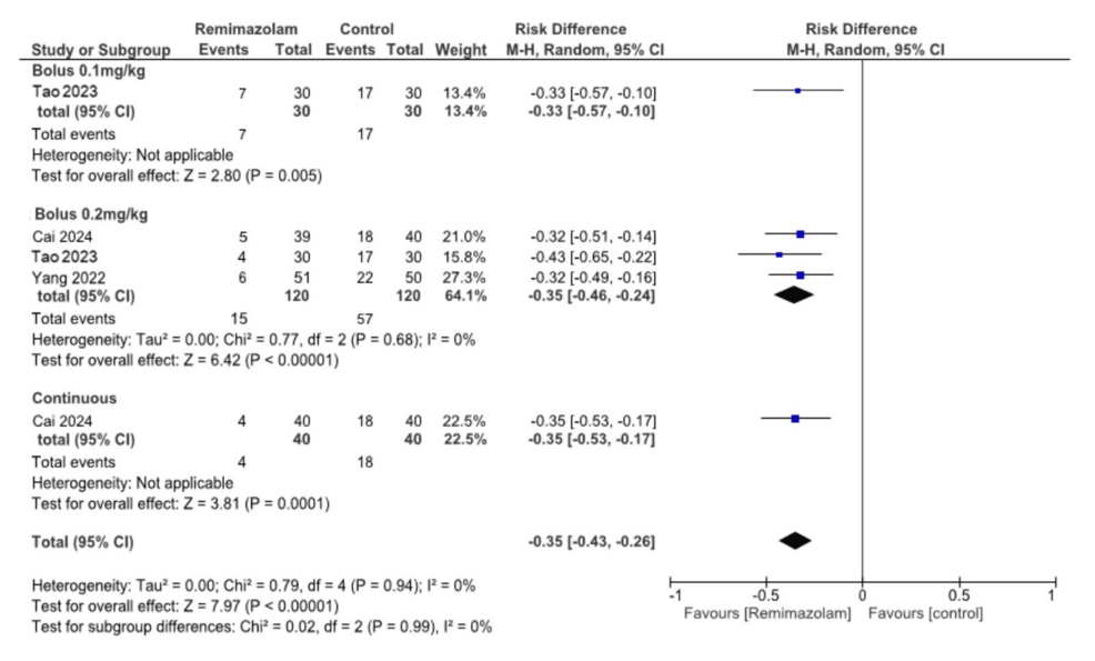 Forest-plot-for-emergence-delirium-(risk-difference)