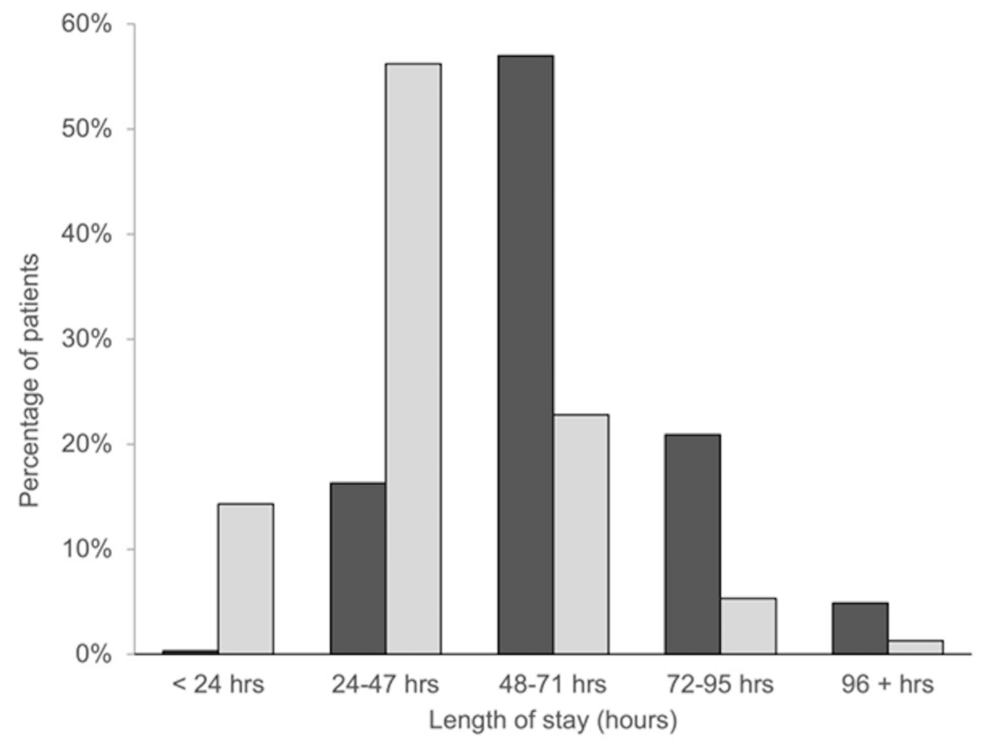 Distribution-of-hospital-LOS-for-PNBs-GA-(⬛)-and-nPNBs-SA-(⬜)-patients-following-TKA.-PNBs-GA-patients-underwent-TKA-during-2017-and-received-an-adductor-canal-catheter,-a-series-of-single-injection,-preoperative-PNBs-(IPACK-and-genicular-blocks),-and-GA.-nPNBs-SA-patients-underwent-TKA-during-2018-and-received-a-novel-series-of-preoperative-PNBs-(IPACK,-adductor-canal,-obturator,-and-LFCN-blocks)-and-SA-intraoperatively