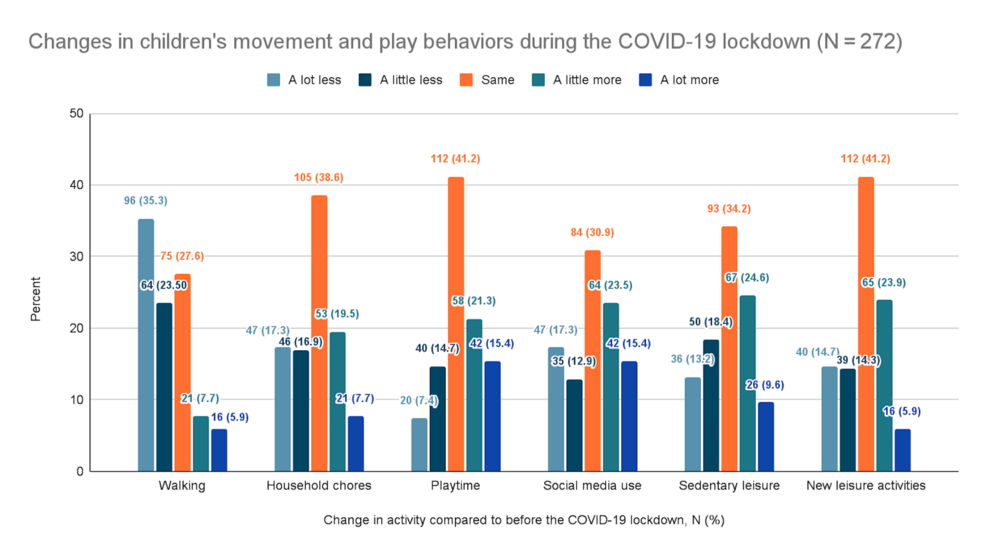 Changes-in-children's-movement-and-play-behaviors-during-the-COVID-19-lockdown Changes-in-children's-movement-and-play-behaviors-during-the-COVID-19-lockdown