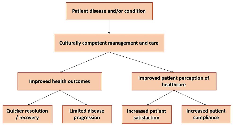 Providing Culturally Competent Care for COVID-19 Intensive Care Unit ...