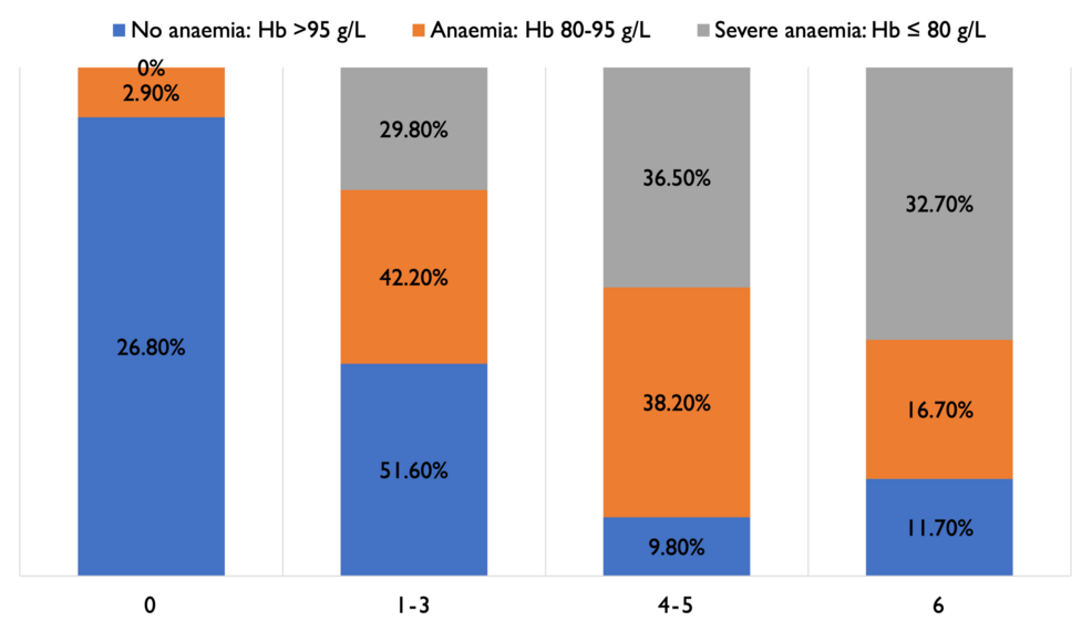 Comparison-of-the-severity-of-anaemia-and-Modified-Rankin-Score