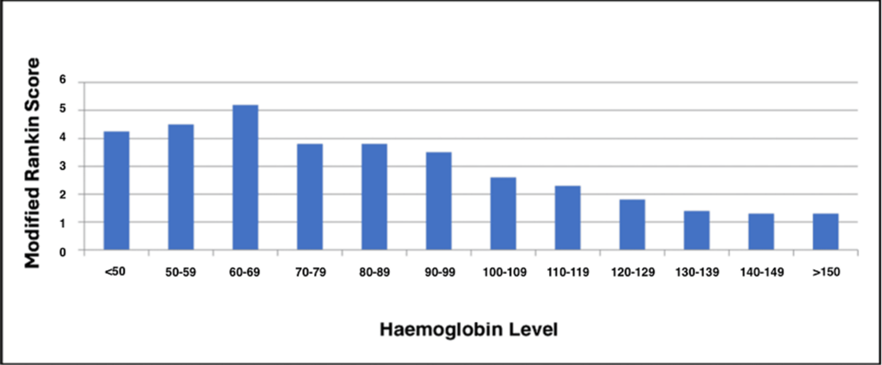 Haemoglobin-levels-against-Modified-Rankin-Score