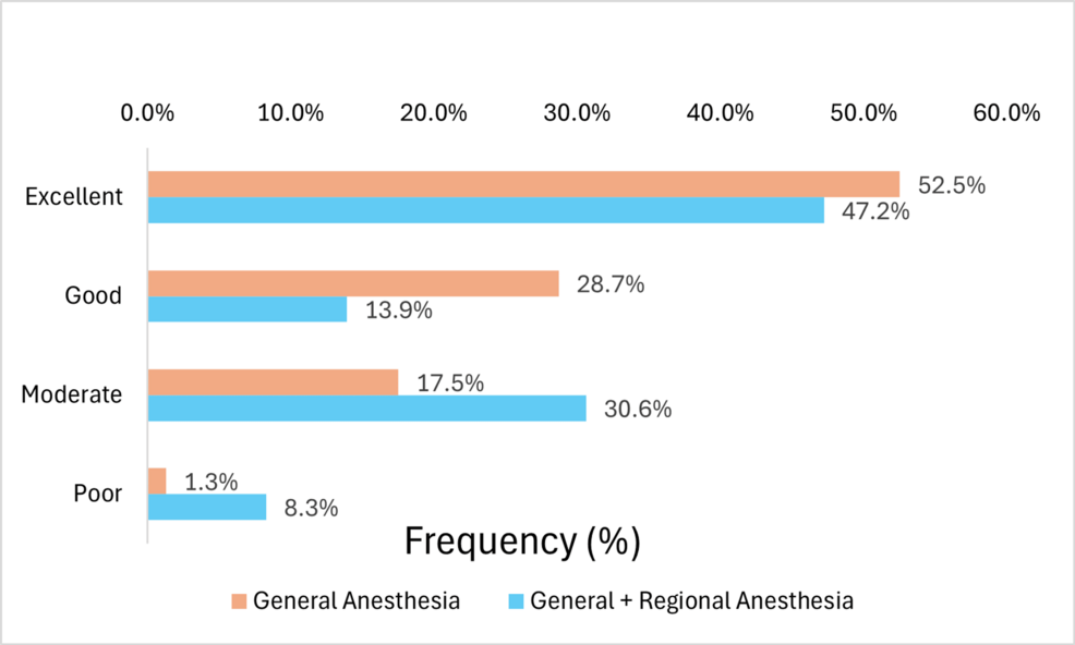 Postoperative-QoR-15-Scores-Categorized-According-to-Anesthetic-Techniques