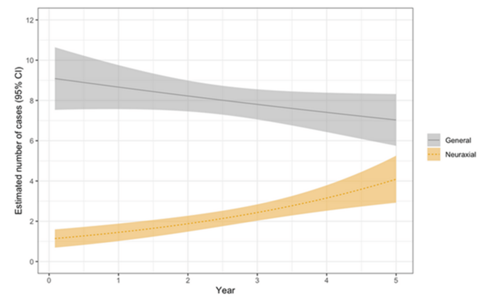 Estimated-number-of-general-and-neuraxial-anesthesia-cases-over-time.-Shaded-areas-depict-95%-confidence-intervals.