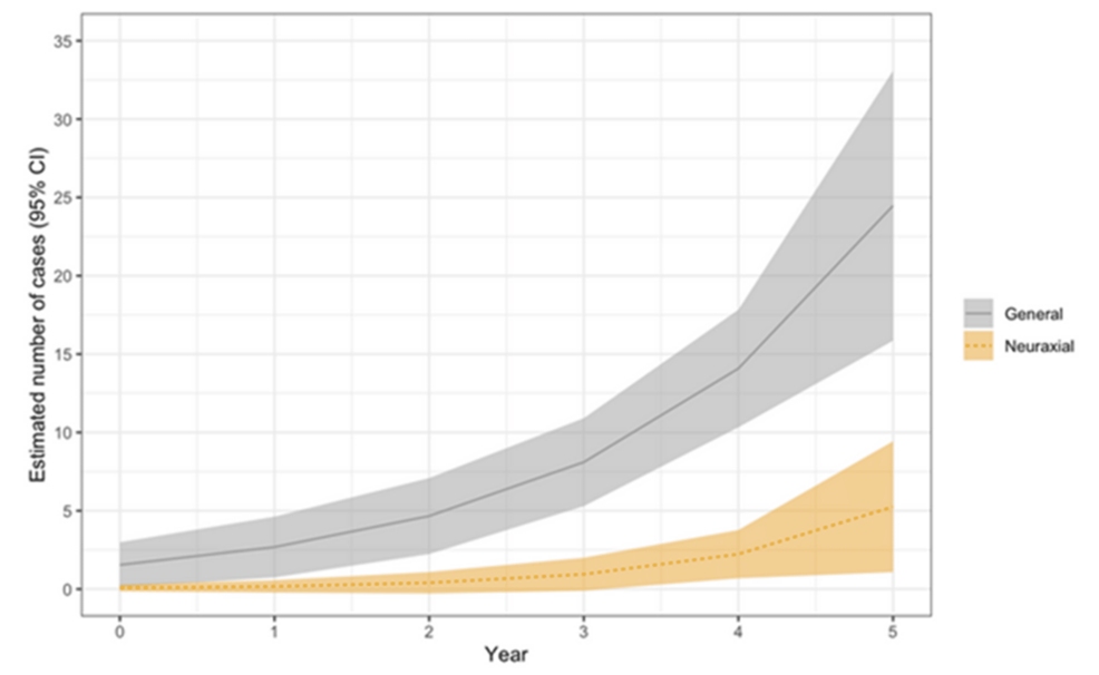 Estimated-number-of-general-and-neuraxial-anesthesia-cases-that-received-peripheral-nerve-blocks-over-time.-Shaded-areas-depict-95%-confidence-intervals.