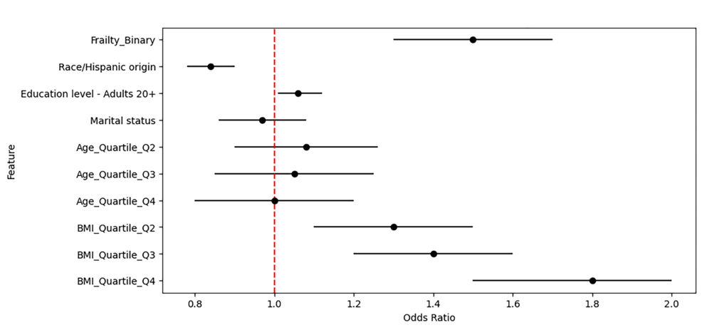 Deciphering Frailty and Stress Urinary Incontinence: Insights from NHANES using Bayesian and Mathematical Approaches