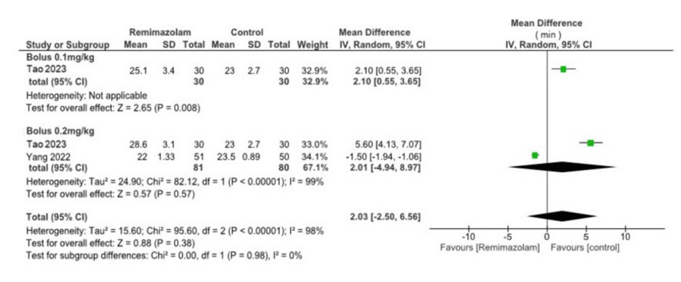 Forest-plot-for-the-length-of-PACU.-The-square-for-each-study-(first-author-and-year-of-publication)-represents-the-MD-of-individual-trials.-The-corresponding-horizontal-line-indicates-the-95%-CI.-The-upper-diamond-represents-the-pooled-MD-of-the-0.2-mg/kg-Remimazolam-bolus-group-with-a-95%-CI.-The-lower-diamond-represents-the-pooled-MD-with-a-95%-CI