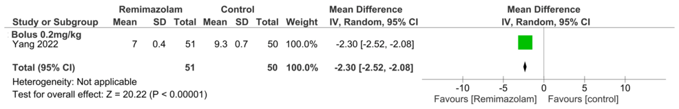 Forest-plot-for-severity-of-delirium.-The-square-for-a-study-(first-author-and-publication-year)-represents-the-MD-of-individual-trials.-The-corresponding-horizontal-line-indicates-the-95%-CI.-The-diamond-represents-the-MD-of-the-0.2-mg/kg-Remimazolam-bolus-group-with-a-95%-CI