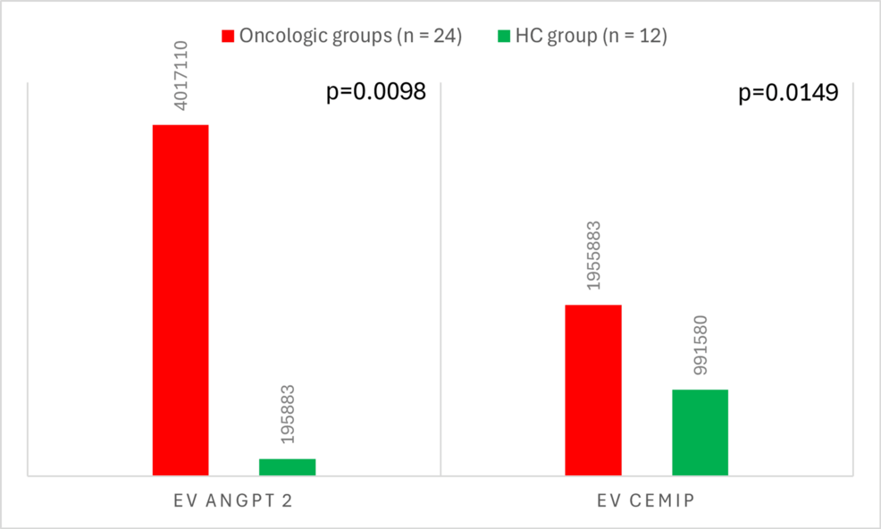 Extracellular Vesicle-Associated Angiopoietin-2 and Cell