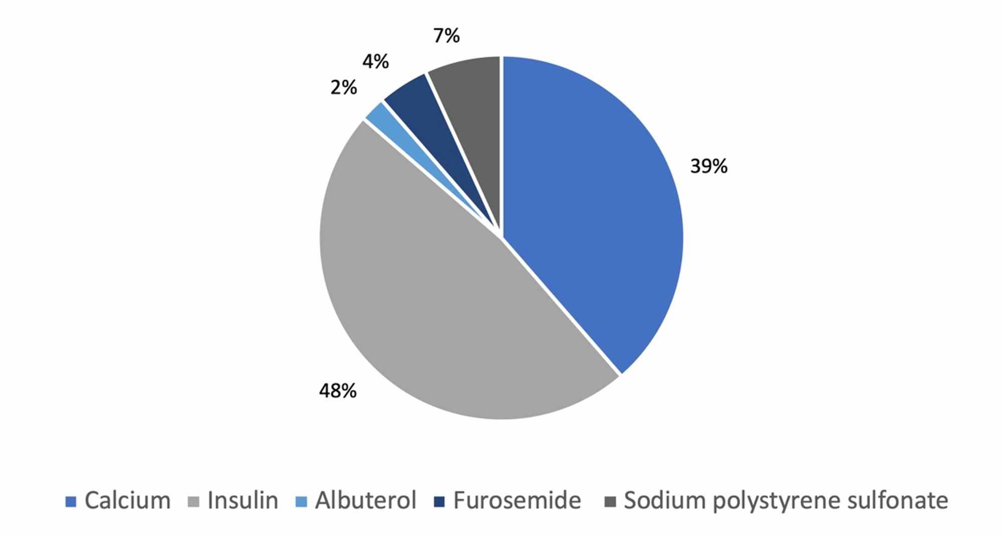 Cureus | Hyperkalemia Among Hospitalized Patients and Association ...