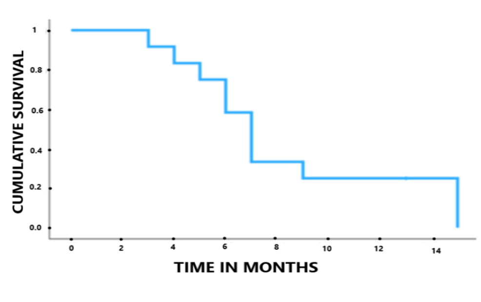 Kaplan-Meier-overall-survival-curve-showing-an-actuarial-median-overall-survival-from-gyroscopic-radiosurgery-and-modulated-electro-hyperthermia-of-seven-months-(95%-CI-5.9–8.1-months).- Kaplan-Meier-overall-survival-curve-showing-an-actuarial-median-overall-survival-from-gyroscopic-radiosurgery-and-modulated-electro-hyperthermia-of-seven-months-(95%-CI-5.9–8.1-months).-