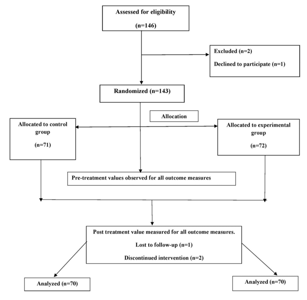 CONSORT-flowchart
