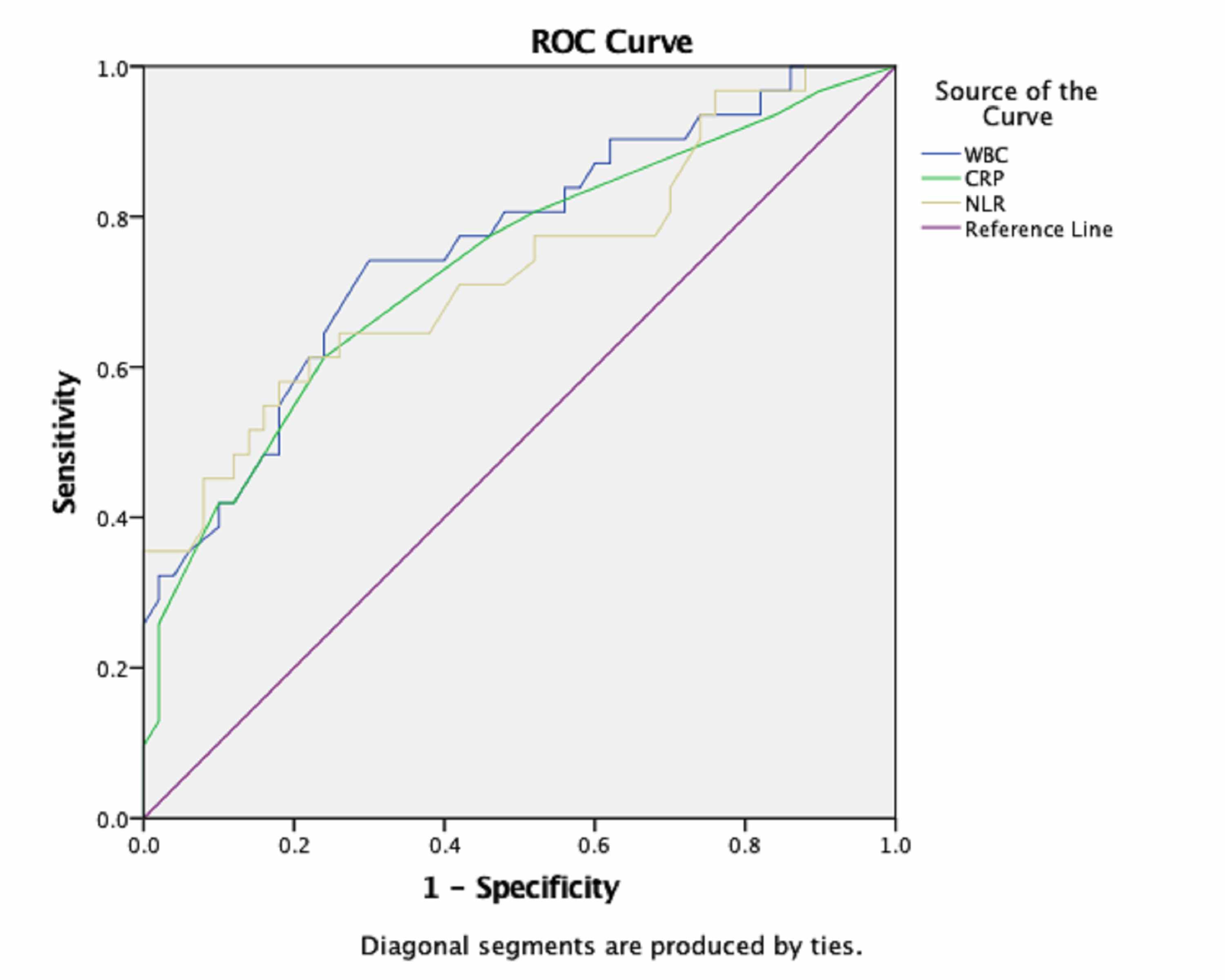 Cureus White Blood Count Can Be A Practical Guide For The Differential Diagnosis Of Breast Abscess And Idiopathic Granulomatous Mastitis