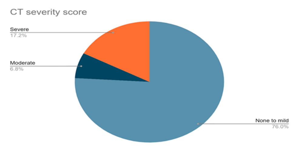 CT-severity-score-in-the-study-population-(n=454) CT-severity-score-in-the-study-population-(n=454)