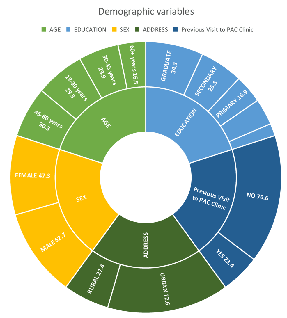 Sunburst-chart-of-demographic-variables-showing-percentage-distribution-in-various-categories-(n=413)