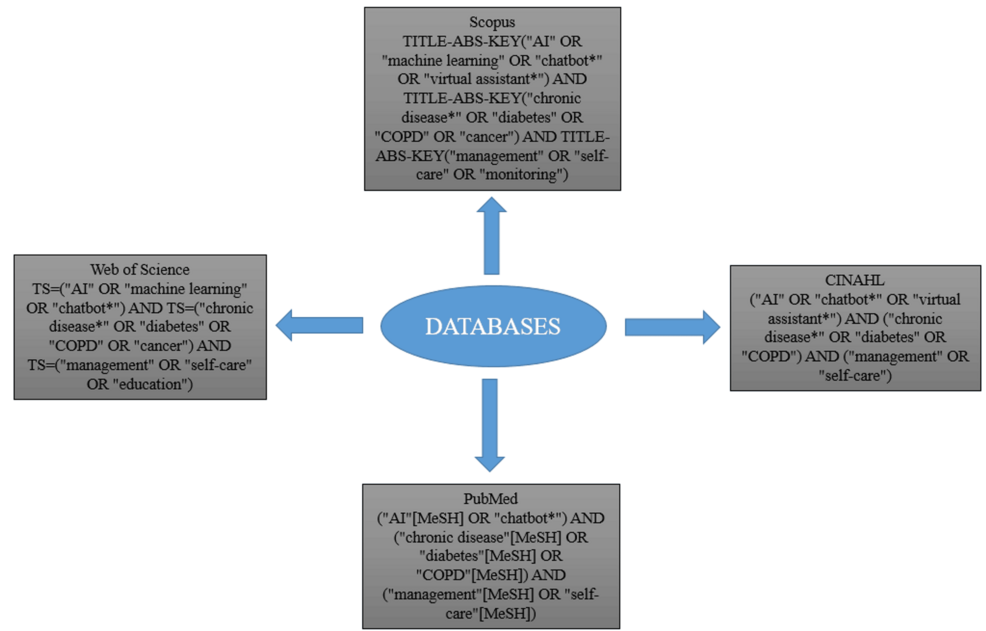 Optimizing Chronic Disease Management: AI-Driven Chatbots’ Roles and Challenges Explored