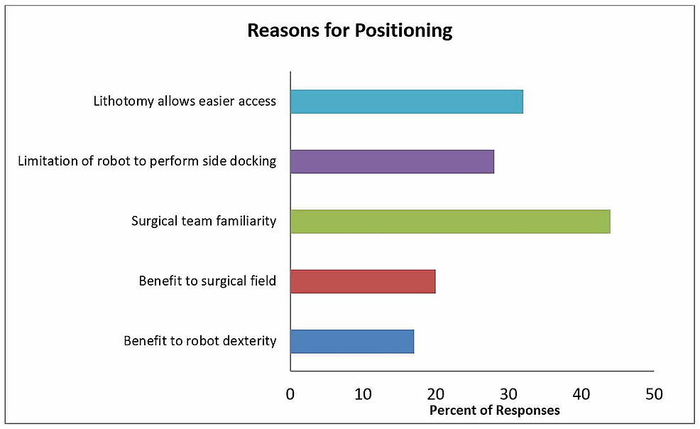 Reasons-for-lithotomy-positioning-