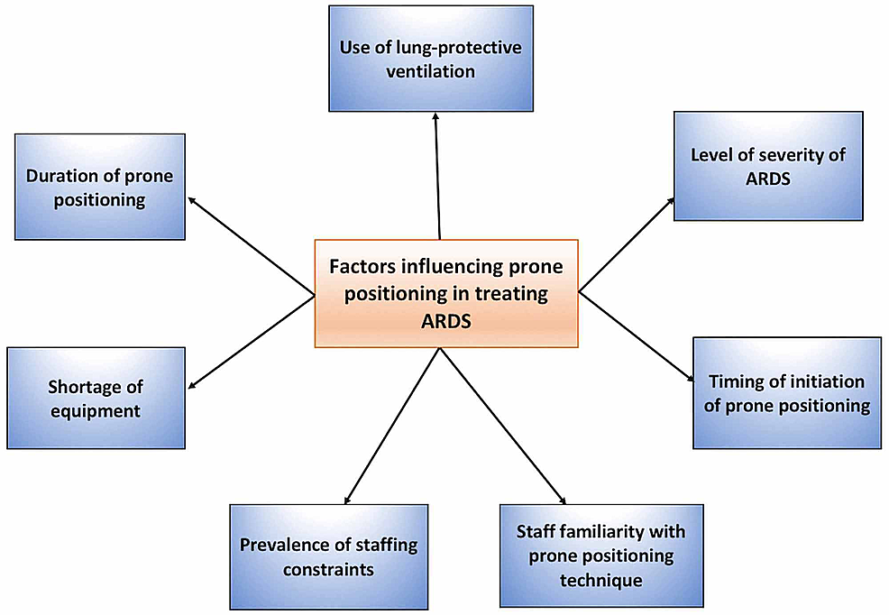 Benefits of prone positioning for mechanically ventilated patients 