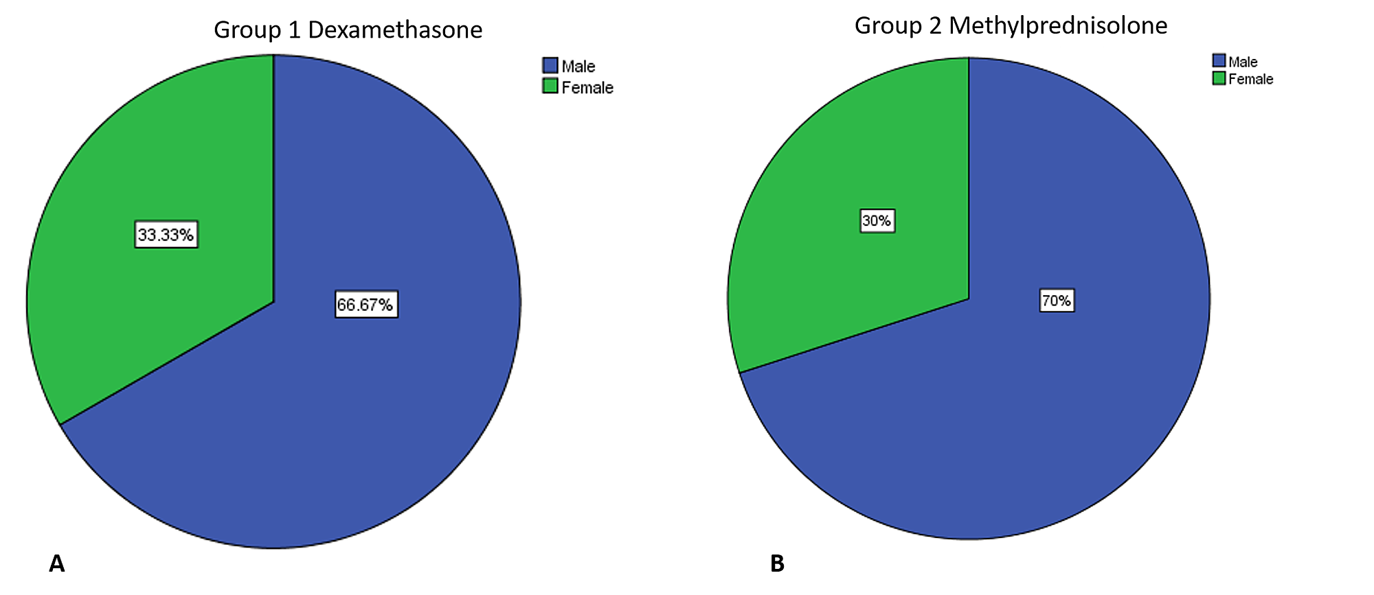 Dexamethasone vs methylprednisolone