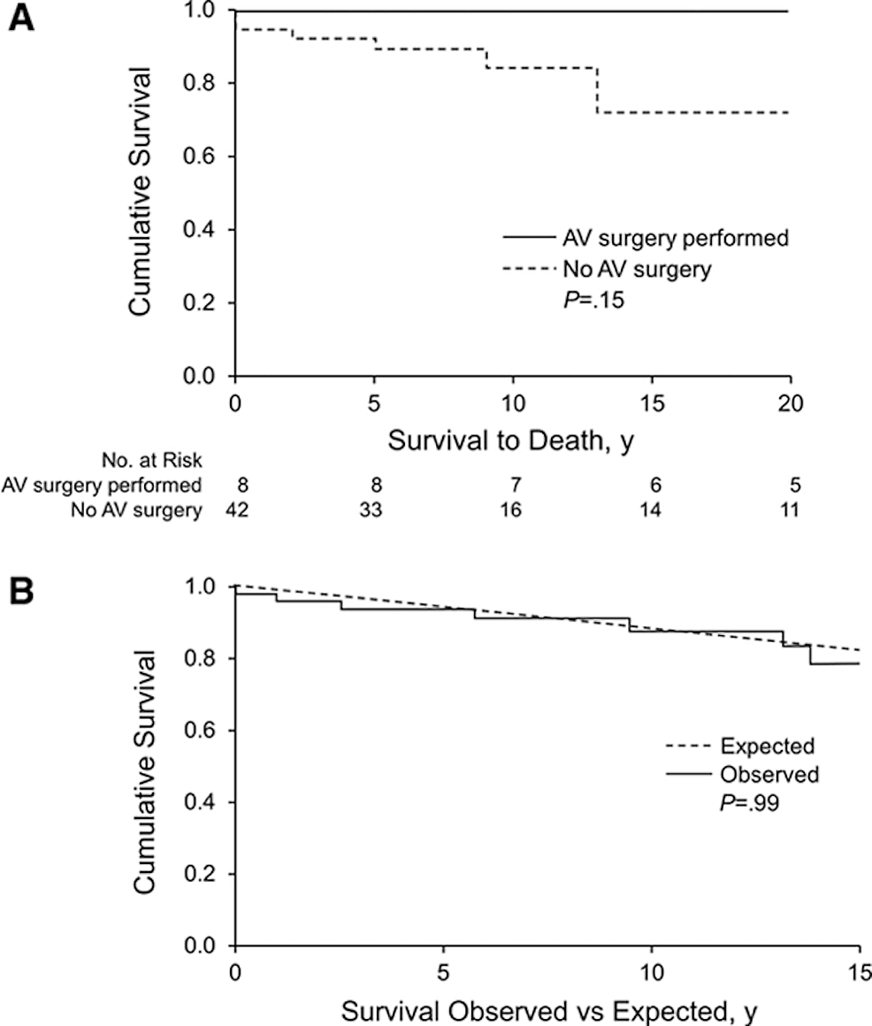 Kaplan-Meier-survival-curves