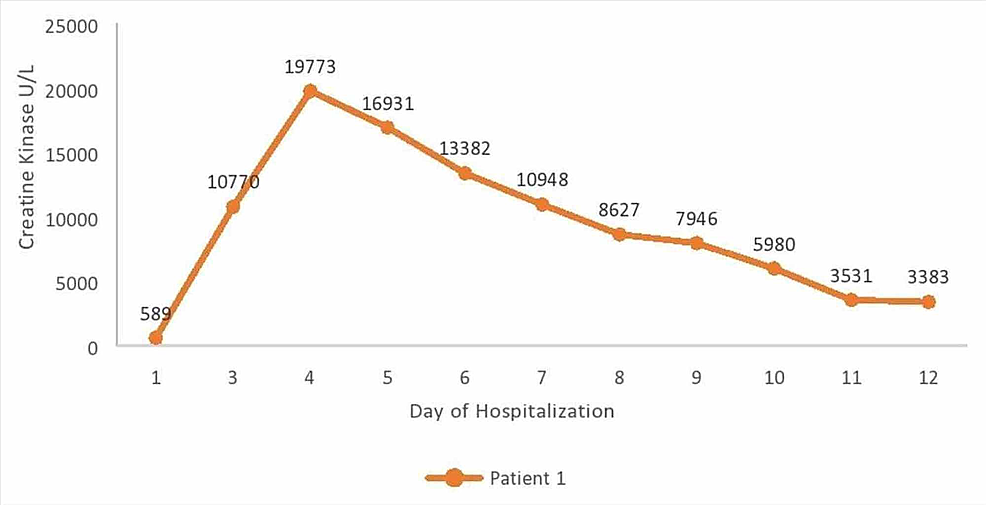 Creatine-kinase-levels-corresponding-to-the-day-of-hospitalization