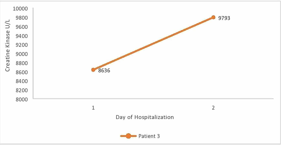 Creatine-kinase-levels-corresponding-to-the-day-of-hospitalization