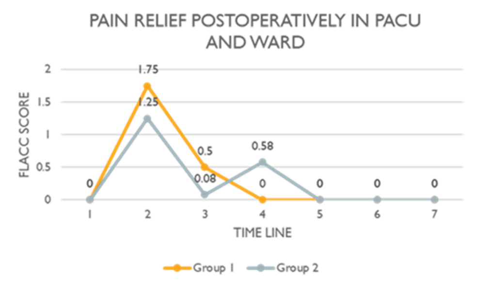 Postoperative-FLACC-scores-across-the-two-groups. Postoperative-FLACC-scores-across-the-two-groups.